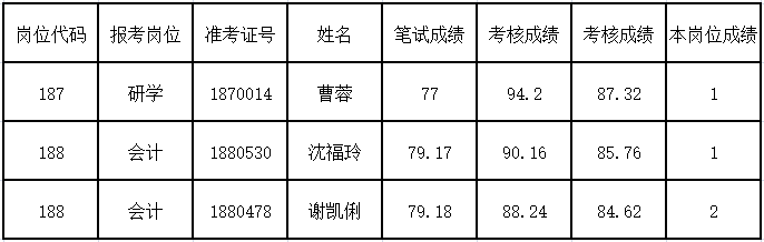 2021年岳麓區(qū)面向社會公開招聘中小學(xué)、幼兒園 教師體檢入圍名單公示 （第三批：會計、研學(xué)崗位）(圖1)