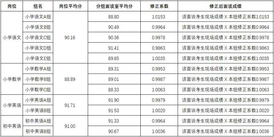 2021年雨花區(qū)公開選聘名優(yōu)骨干教師面談 小學語文、小學數(shù)學、小學英語、初中英語崗位 成績修正系數(shù)公示(圖1)