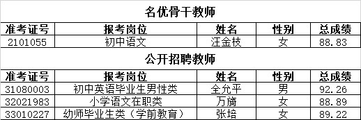 2021年長沙市雨花區(qū)公開選聘特殊人才、名優(yōu)骨干教師和公開招聘教師遞補體檢通知（三）(圖1)