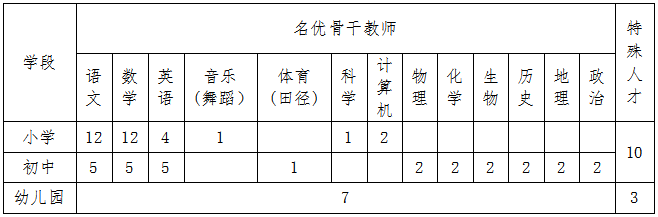 2020年長(zhǎng)沙市雨花區(qū)公開(kāi)選聘特殊人才、名優(yōu)骨干教師公告(圖1)