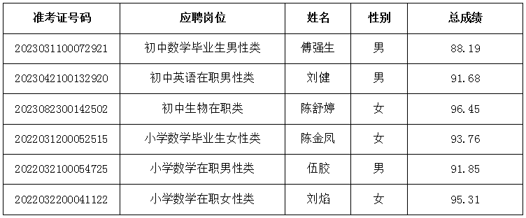 2020年雨花區(qū)公開選聘特殊人才、名優(yōu)骨干教師、 公開招聘教師遞補體檢通知（三）(圖2)