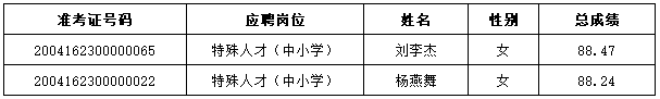 2020年雨花區(qū)公開選聘特殊人才、名優(yōu)骨干教師、公開招聘教師遞補體檢通知（七）(圖1)