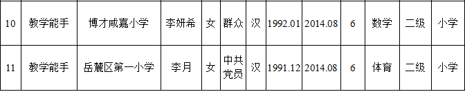 2020年長(zhǎng)沙市岳麓區(qū)教育局關(guān)于推薦參加第三批長(zhǎng)沙市中小學(xué)卓越教師遴選人員公示(圖2)