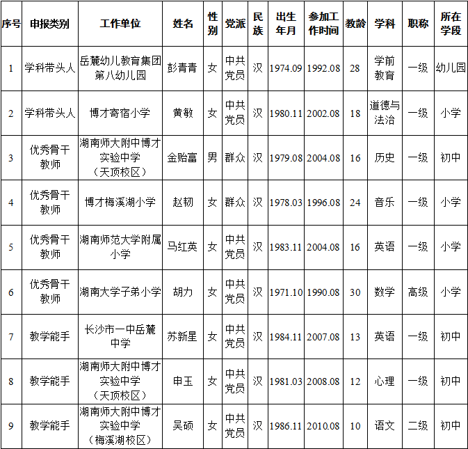 2020年長(zhǎng)沙市岳麓區(qū)教育局關(guān)于推薦參加第三批長(zhǎng)沙市中小學(xué)卓越教師遴選人員公示(圖1)