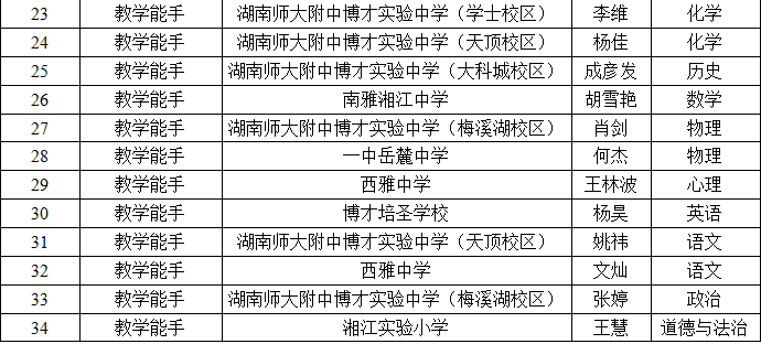 2020年長沙市岳麓區(qū)教育局第三批岳麓區(qū)中小學(xué)(幼兒園)卓越教師入選人員名單公示(圖2)