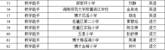 2020年長沙市岳麓區(qū)教育局第三批岳麓區(qū)中小學(xué)(幼兒園)卓越教師入選人員名單公示(圖4)