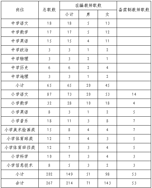 2020年長沙市開福區(qū)公開招聘教師267人公告(圖1)