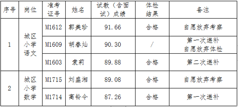 2019年關(guān)于岳麓區(qū)面向社會公開招聘中小學(xué)名優(yōu)教師體檢結(jié)果、考察入圍人員補(bǔ)充通知(圖1)