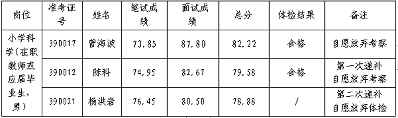 2019年關(guān)于岳麓區(qū)面向社會(huì)公開(kāi)招聘中小學(xué)、幼兒園教師體檢結(jié)果、考察入圍人員補(bǔ)充通知(圖1)