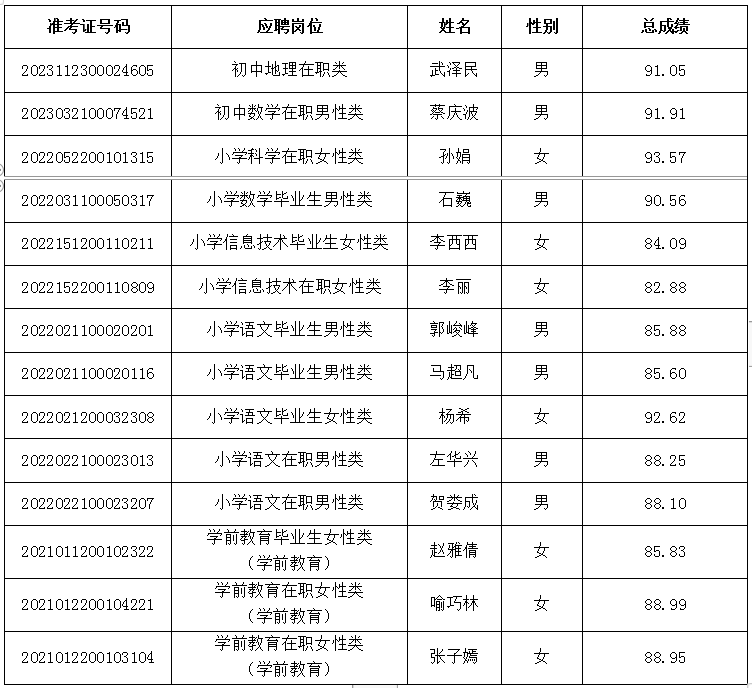 2020年雨花區(qū)公開選聘特殊人才、名優(yōu)骨干教師、公開招聘教師遞補(bǔ)體檢通知(圖2)