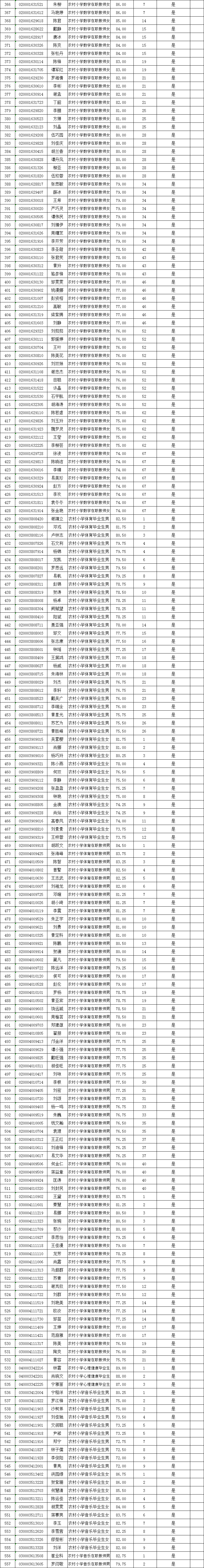 長(zhǎng)沙縣2020年第二批次教師招聘入圍試教人員名單公示(圖2)