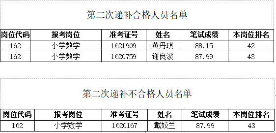 2021年岳麓區(qū)中小學(xué)、幼兒園教師資格復(fù)審第二次遞補人員審核結(jié)果公示(圖1)