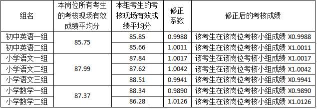 2021年岳麓區(qū)招聘中小學(xué)名優(yōu)教師、幼兒園園長分組崗位成績修正系數(shù)公示(圖1)