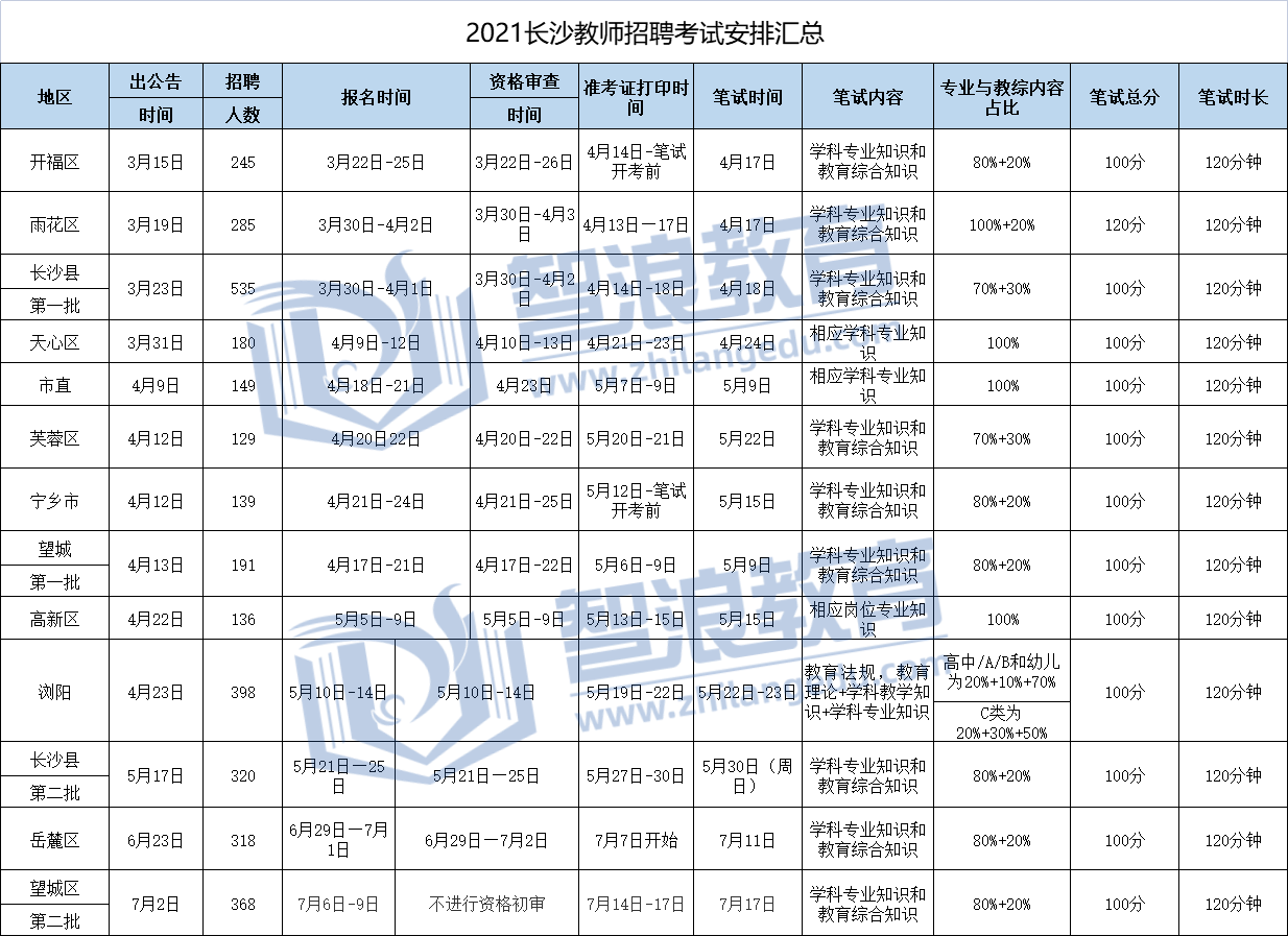 2022長沙教師招聘預(yù)計3月開始，開福區(qū)最早(圖1)