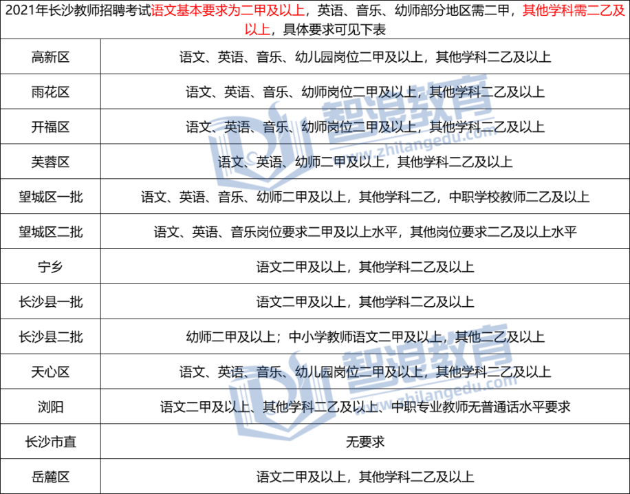 2021年長沙教師招聘考試對普通話有什么要求？(圖1)