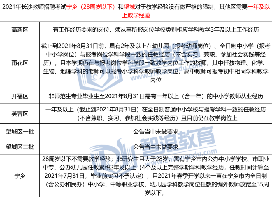 2021年長沙教師招聘對教學(xué)經(jīng)驗有什么要求？(圖1)