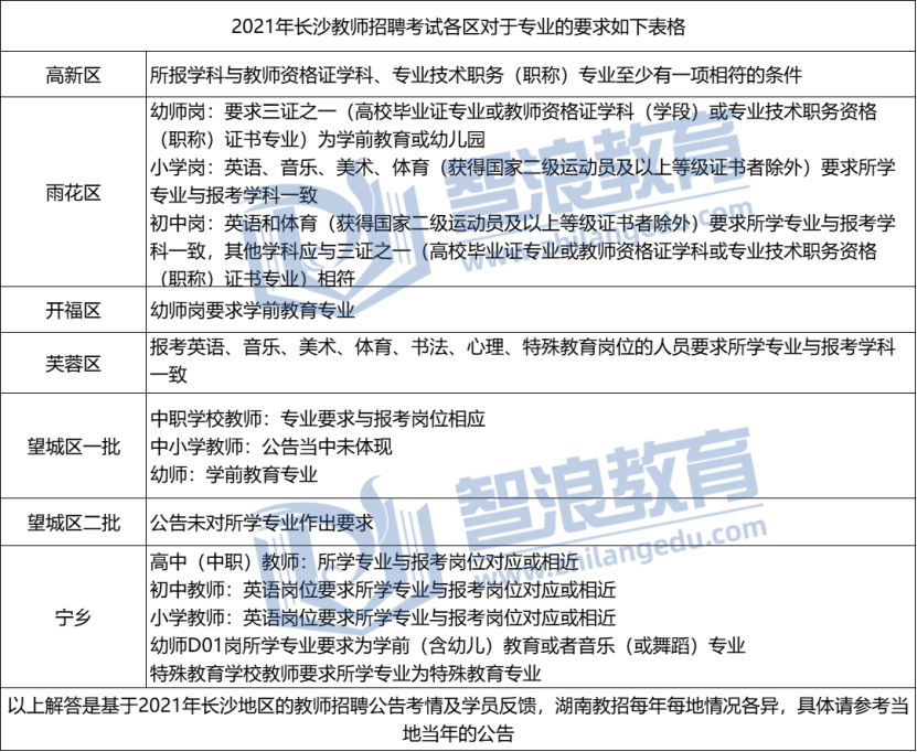 2021年長沙教師招聘對專業(yè)的要求是什么？(圖1)