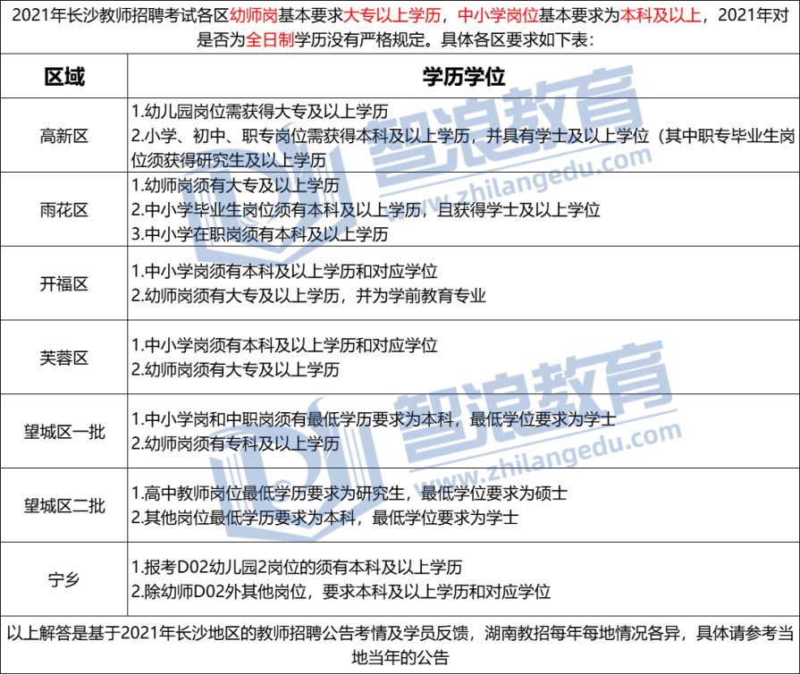 2021年長沙教師招聘考試對學(xué)歷要求是怎么樣的？(圖1)