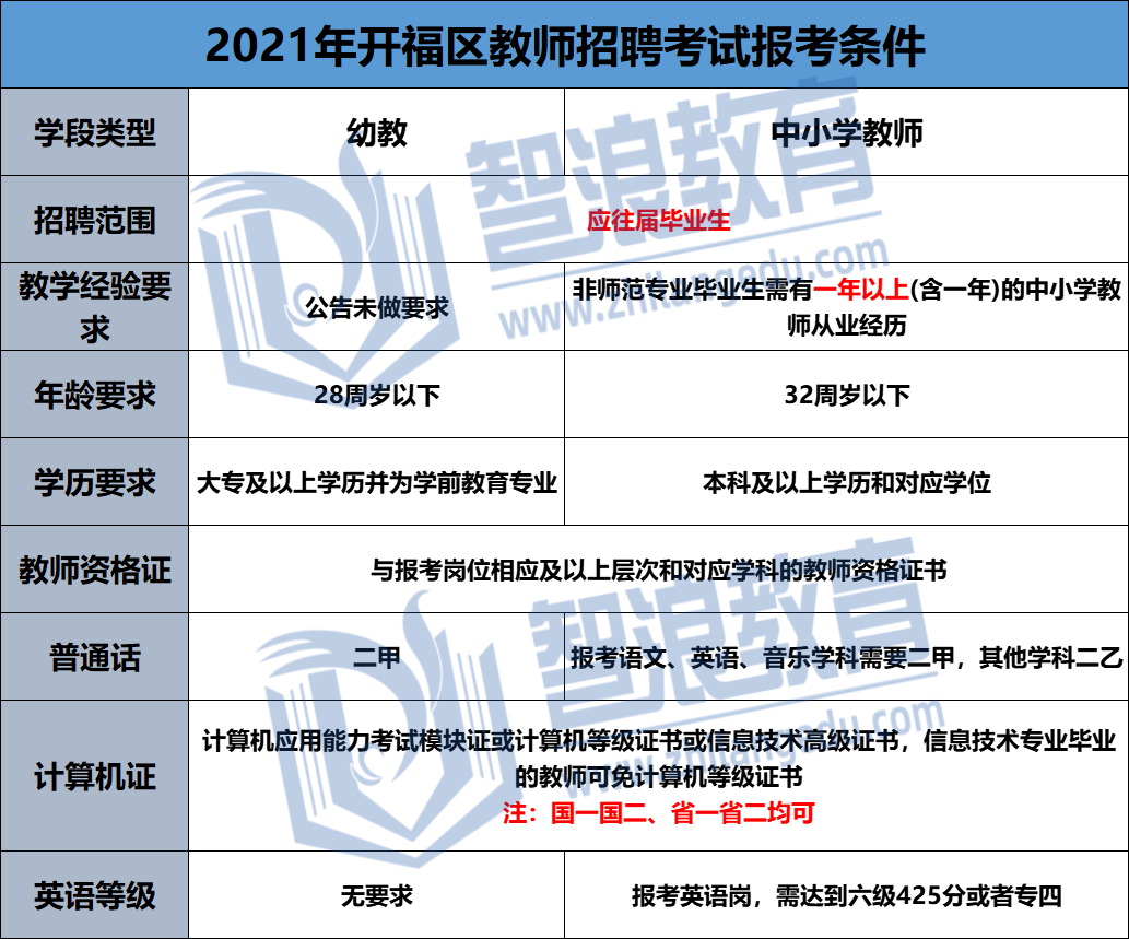 2021年開福區(qū)教師招聘報考條件匯總(圖1)