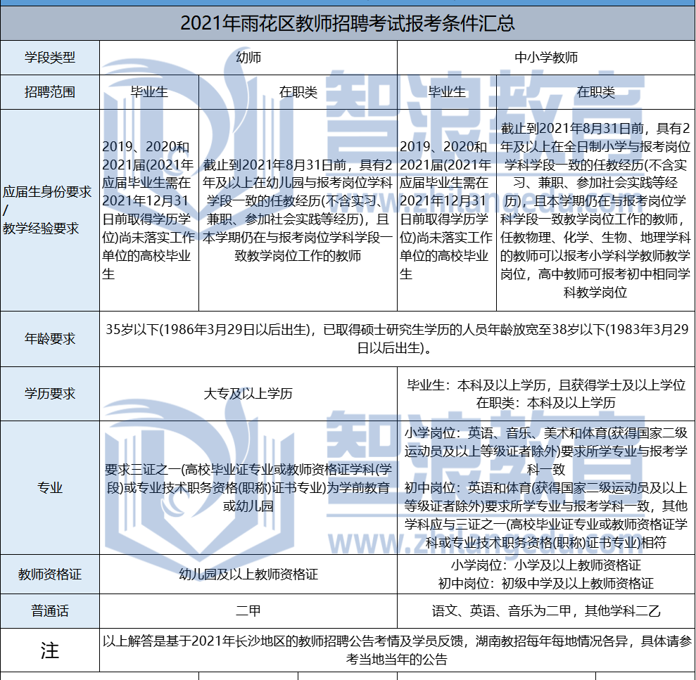  2021年雨花區(qū)教師招聘報(bào)考條件匯總(圖1)