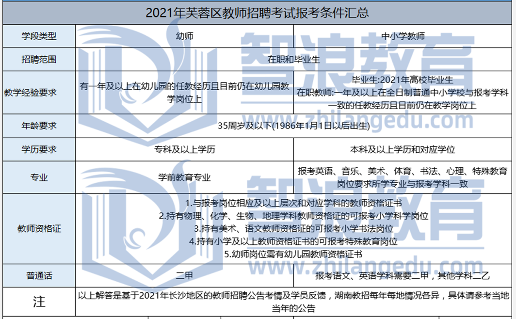  2021年芙蓉區(qū)教師招聘報考條件匯總(圖1)