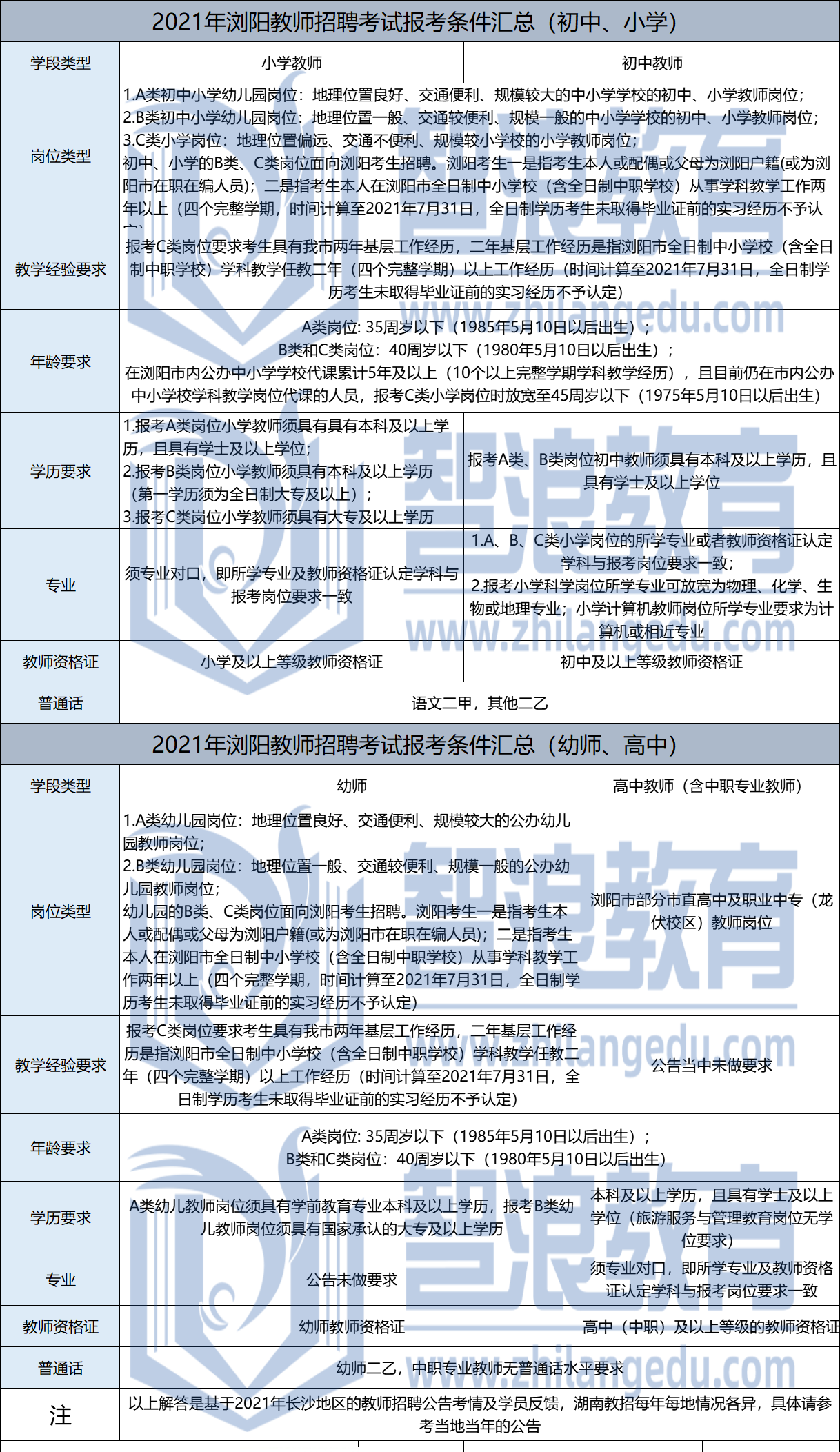 2021年瀏陽市教師招聘報(bào)考條件匯總(圖1)