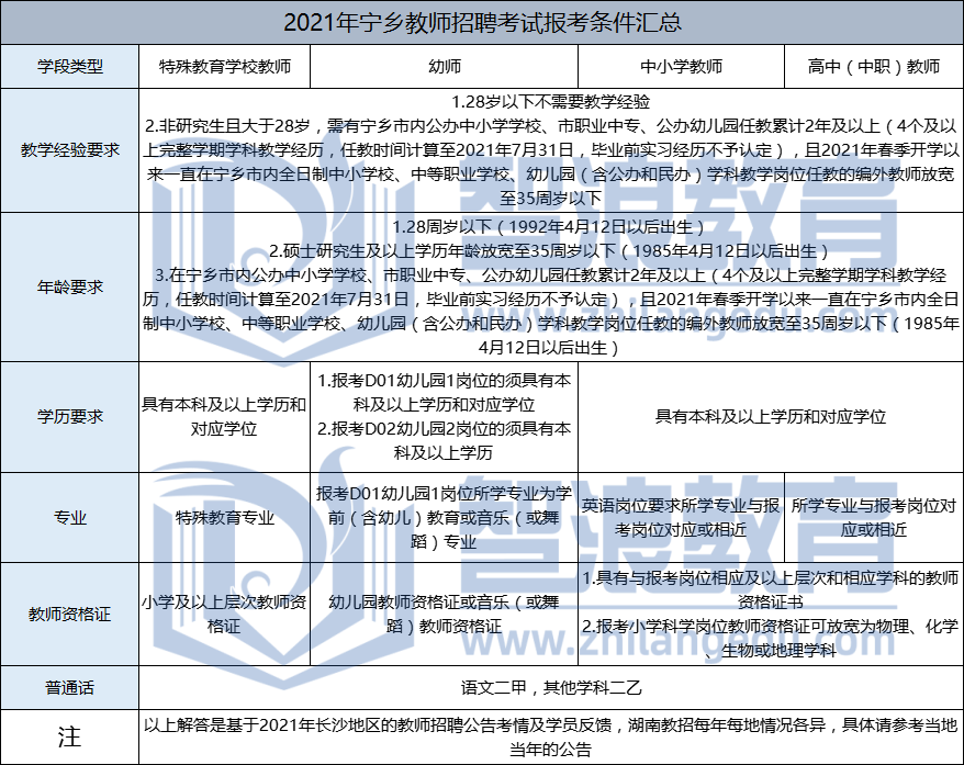 2021年寧鄉(xiāng)市教師招聘報考條件匯總(圖1)