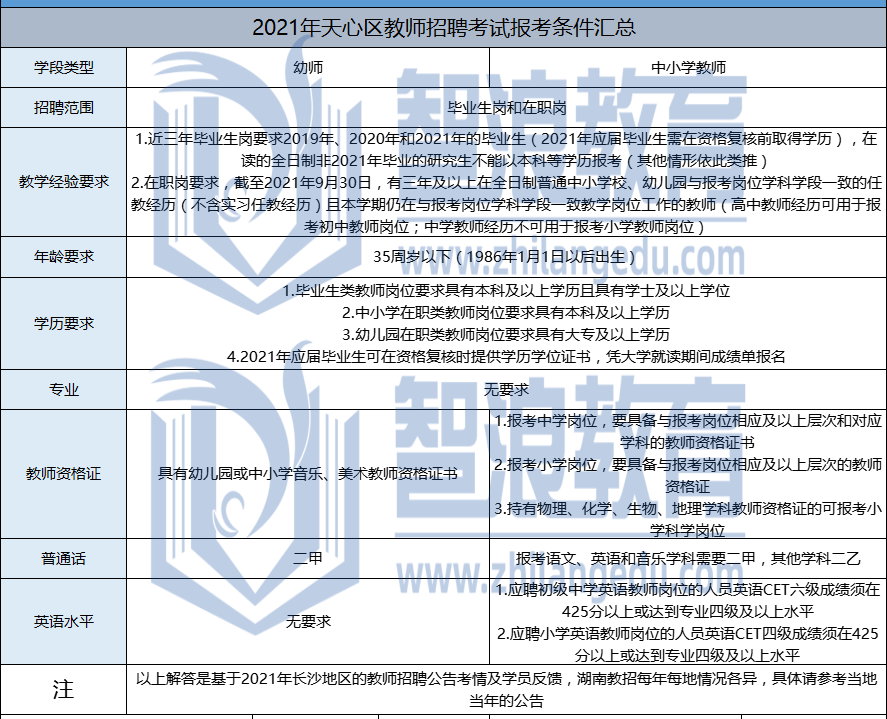 2021年天心區(qū)教師招聘報(bào)考條件匯總(圖1)