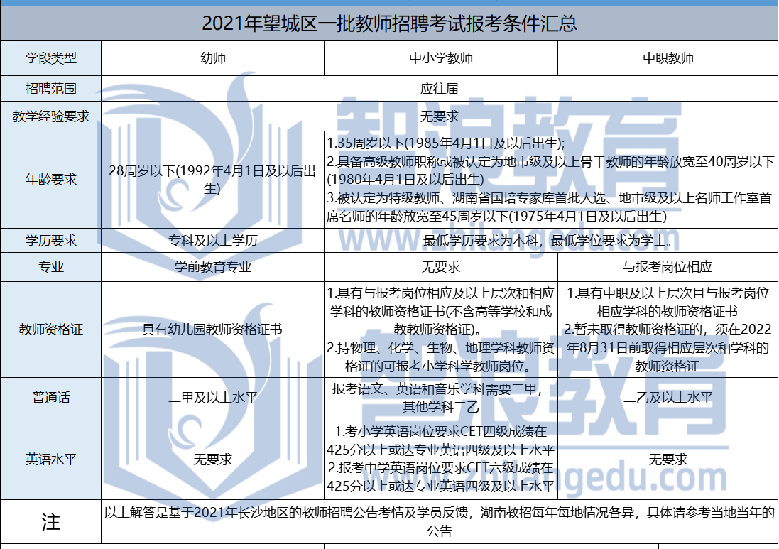 2021年望城區(qū)一批教師招聘報考條件匯總(圖1)