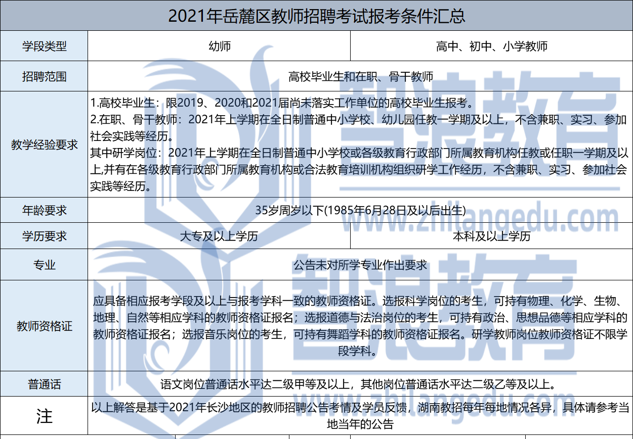 2021年岳麓區(qū)教師招聘報考條件匯總(圖1)