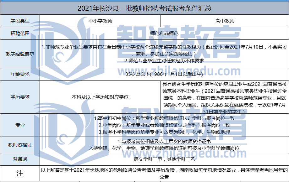 2021年長沙縣一批教師招聘報考條件匯總(圖1)