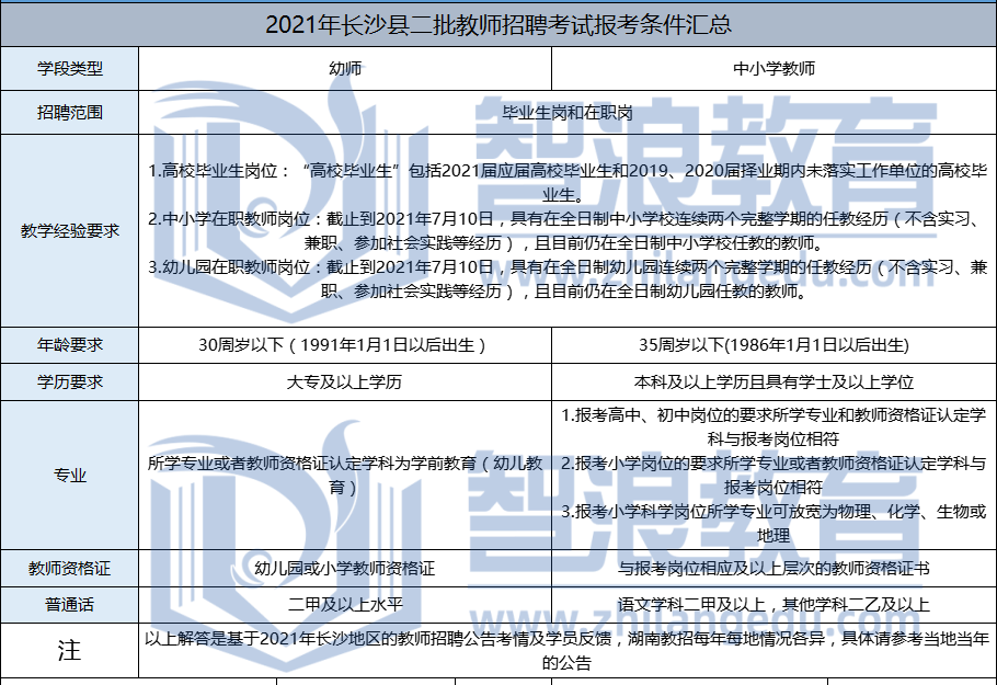 2021年長沙縣二批教師招聘報考條件匯總(圖1)