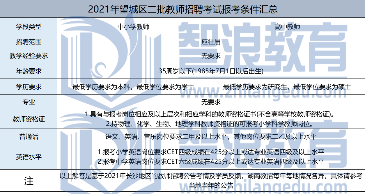 2021年望城區(qū)二批教師招聘報(bào)考條件匯總(圖1)