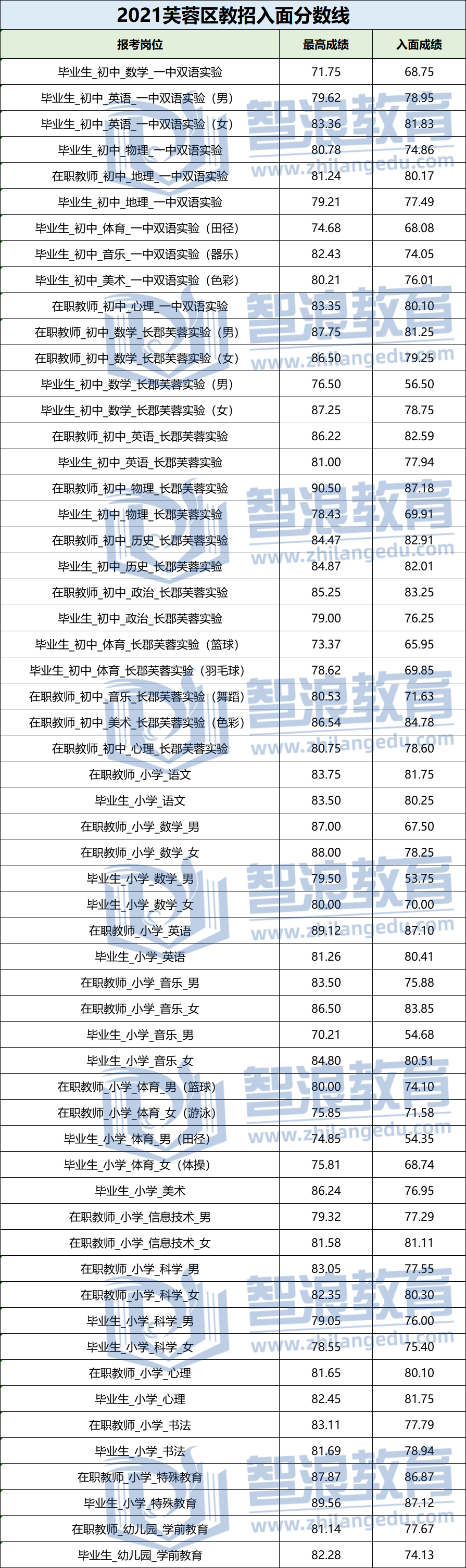 2021長沙芙蓉區(qū)教師招聘入圍面試分數(shù)線匯總(圖1)