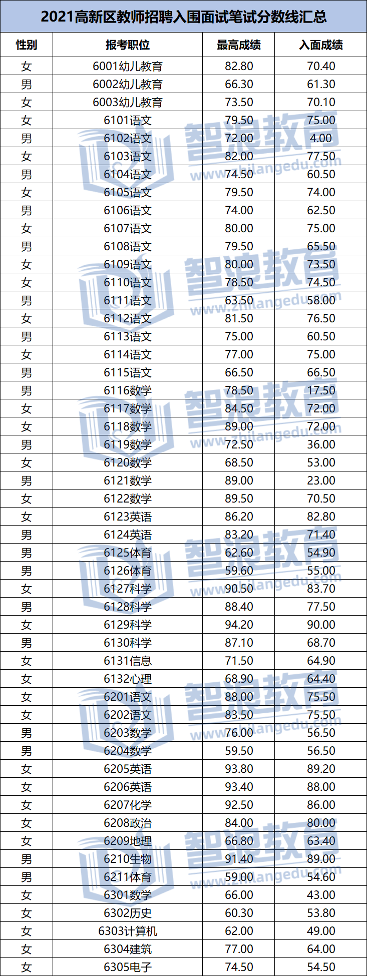 2021長沙高新區(qū)教師招聘入圍面試分數(shù)線匯總(圖1)