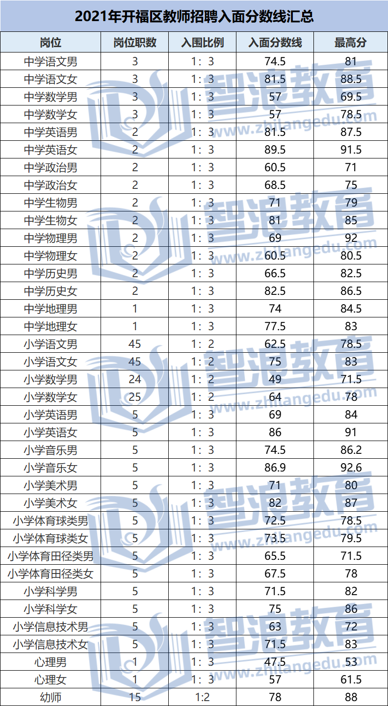 2021長沙開福區(qū)教師招聘入圍面試分數(shù)線匯總(圖1)