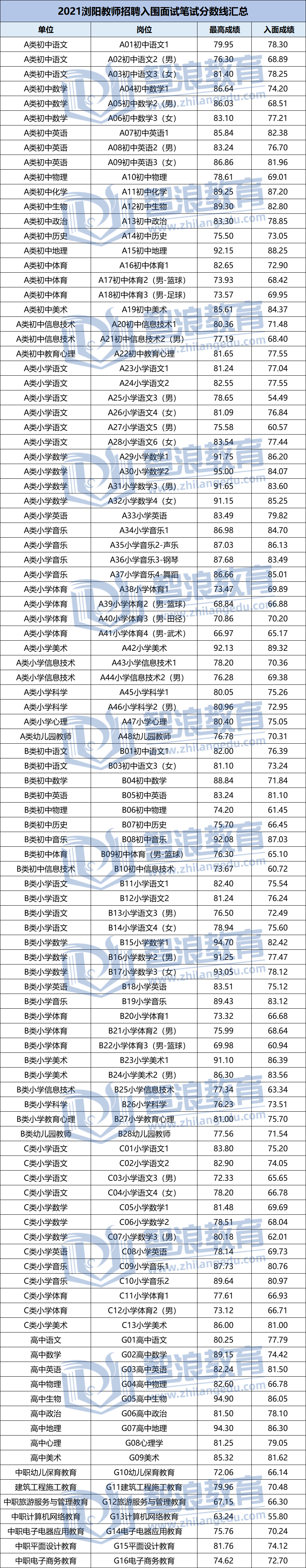 2021瀏陽教師招聘入圍面試分數(shù)線匯總(圖1)