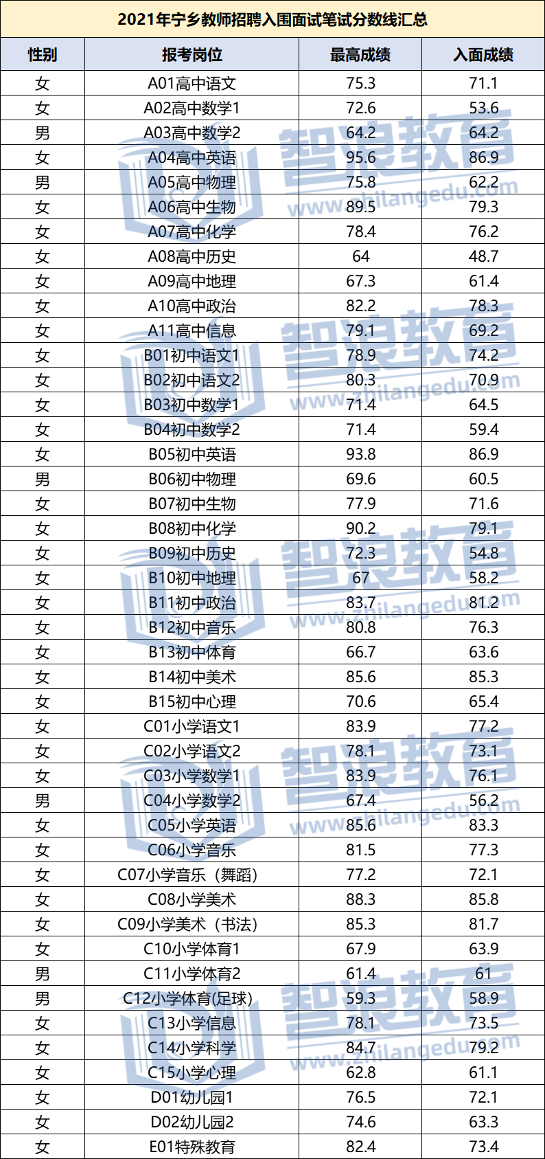 2021寧鄉(xiāng)教師招聘入圍面試分?jǐn)?shù)線匯總(圖1)