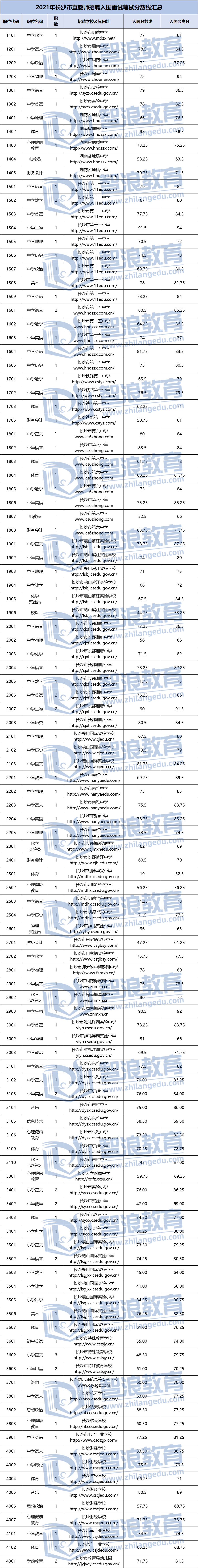 2021長(zhǎng)沙市直教師招聘入圍面試分?jǐn)?shù)線匯總(圖1)