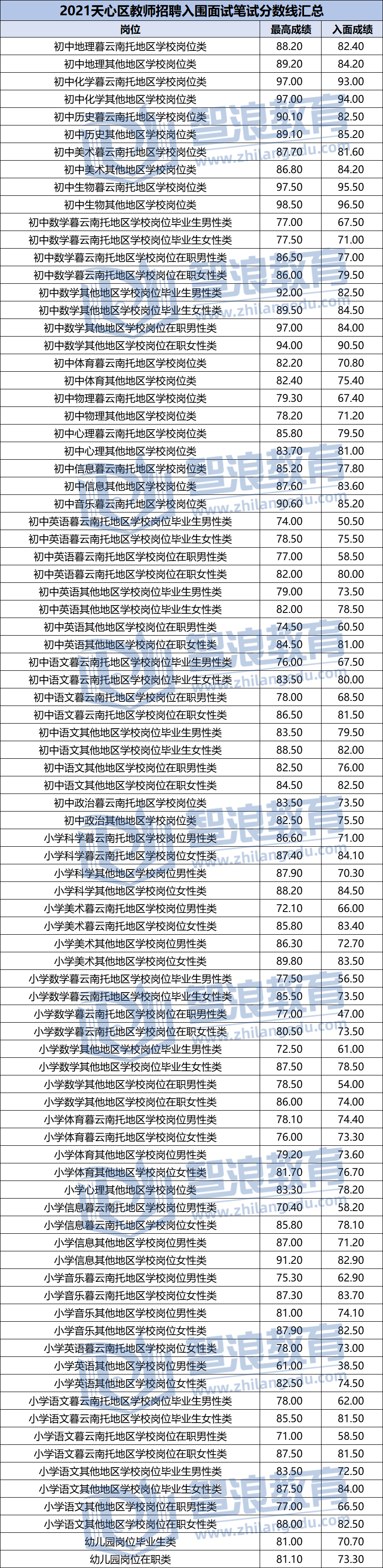 2021長(zhǎng)沙天心區(qū)教師招聘入圍面試分?jǐn)?shù)線匯總(圖1)