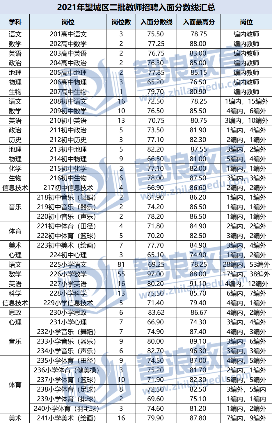 2021長(zhǎng)沙望城區(qū)二批教師招聘入圍面試分?jǐn)?shù)線匯總(圖1)