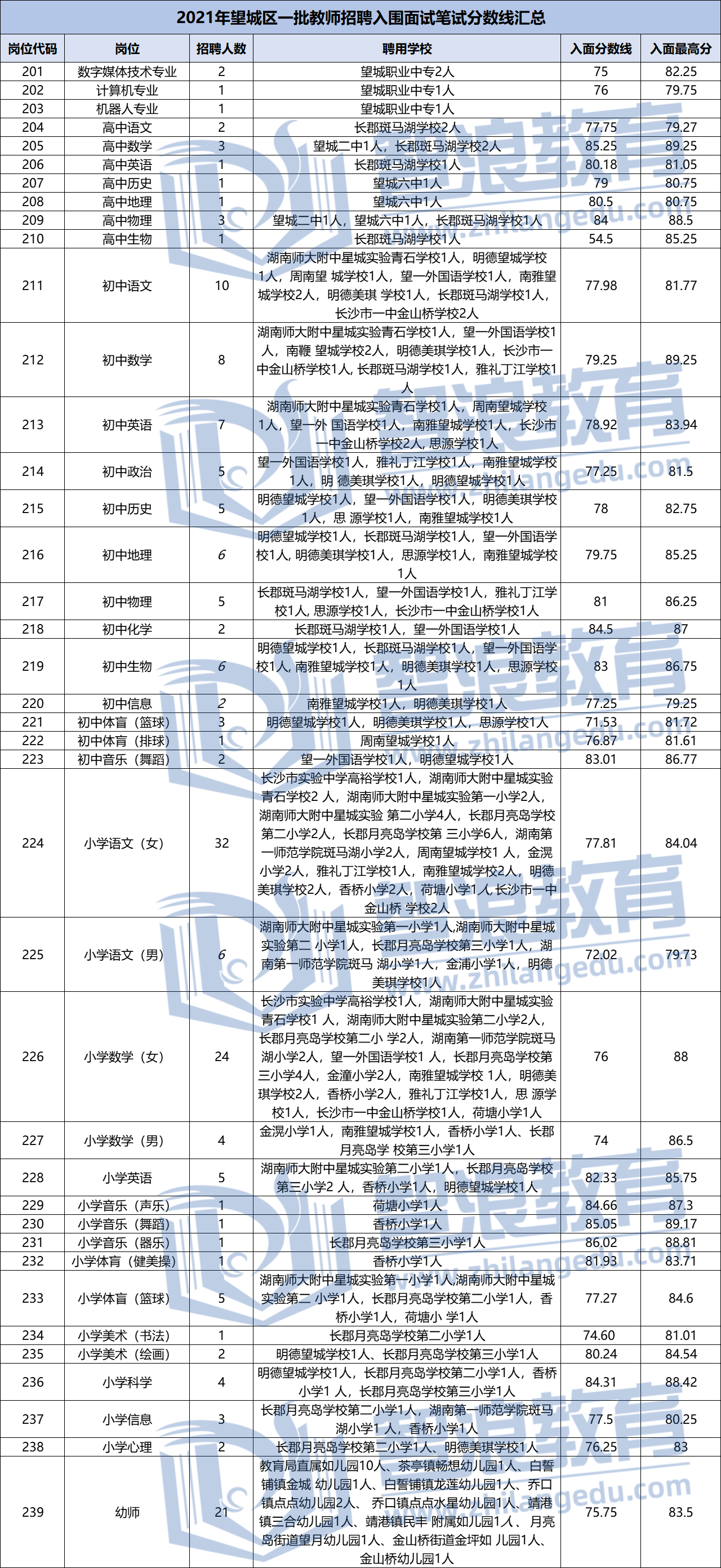 2021長沙望城區(qū)一批教師招聘入圍面試分數(shù)線匯總(圖1)