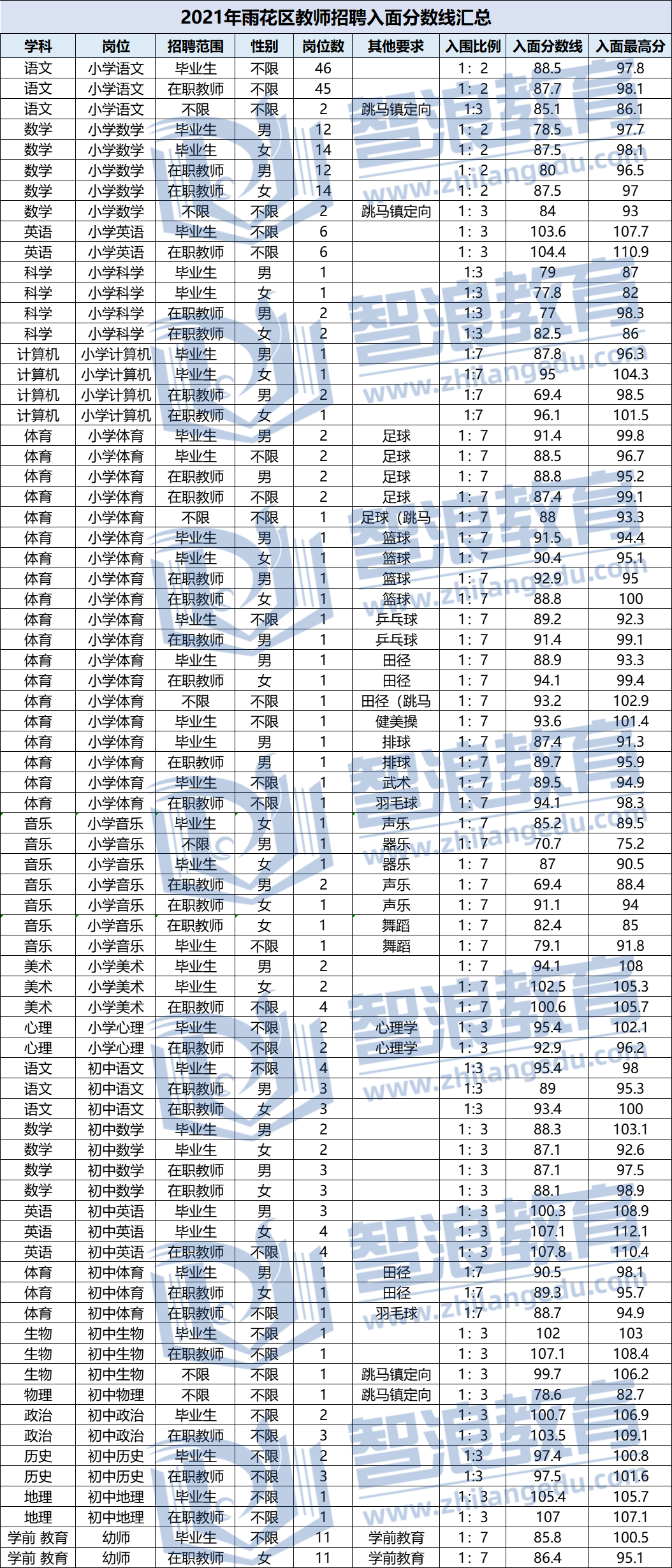 2021長沙雨花區(qū)教師招聘入圍面試分?jǐn)?shù)線匯總(圖1)