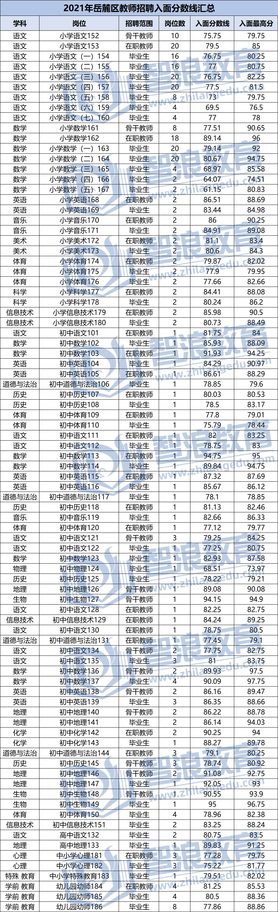 2021長沙岳麓區(qū)教師招聘入圍面試分數(shù)線匯總(圖1)