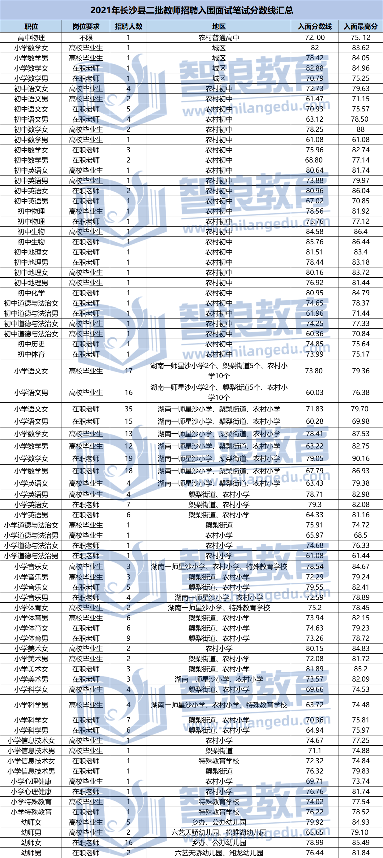 2021長沙縣二批教師招聘入圍面試分數(shù)線匯總(圖1)