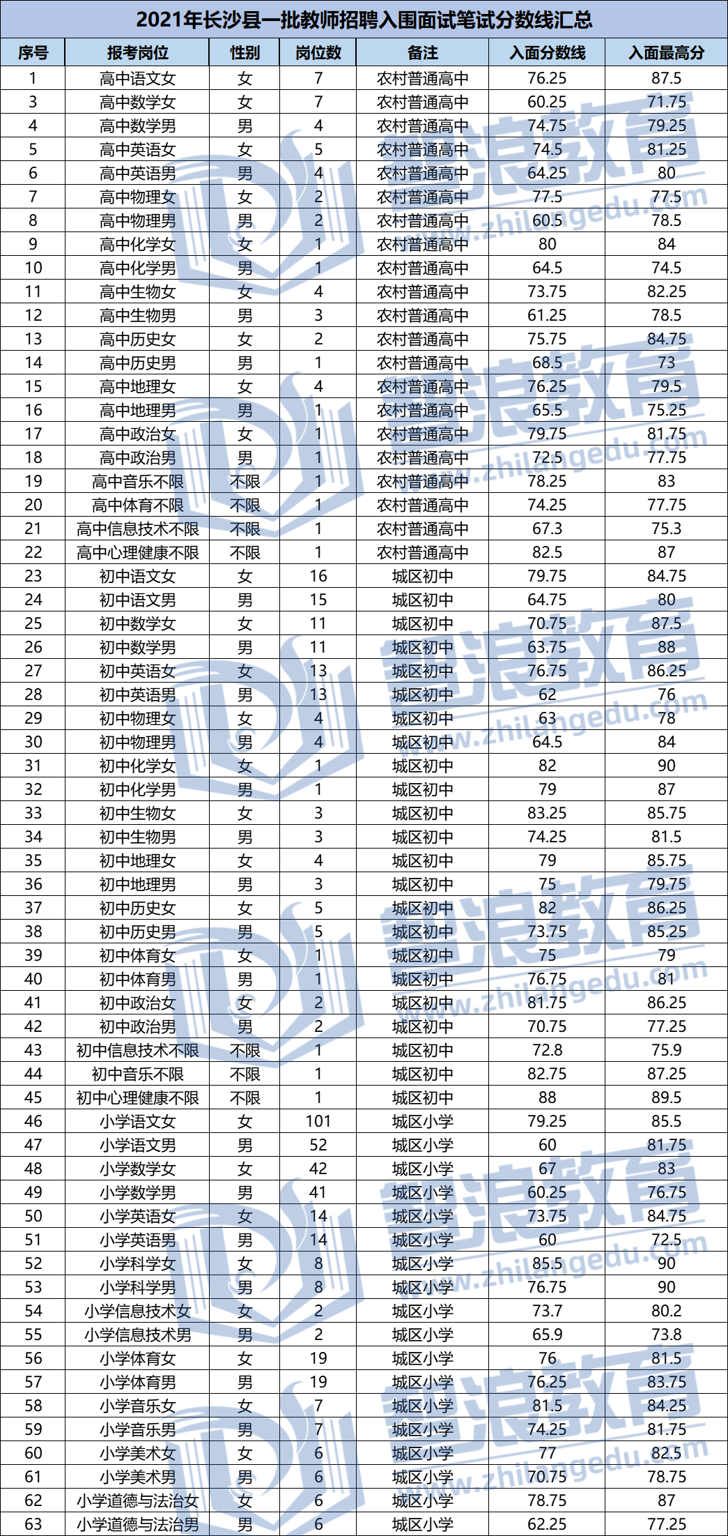 2021長沙縣一批教師招聘入圍面試分?jǐn)?shù)線匯總(圖1)