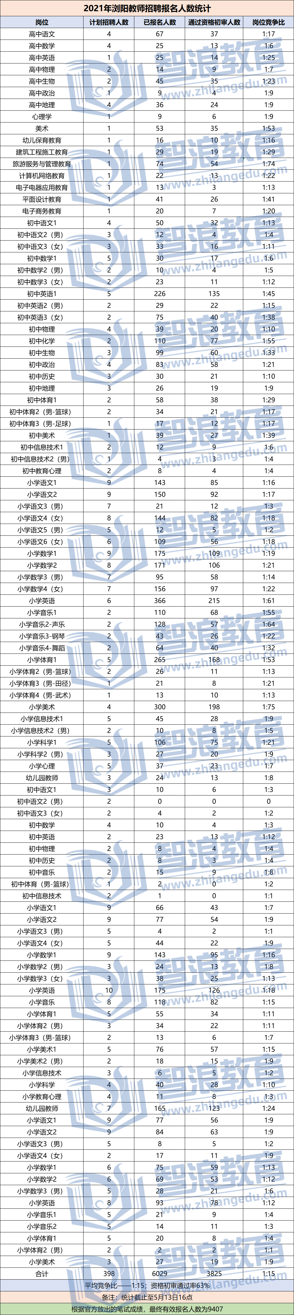 2021瀏陽市教師招聘報(bào)名人數(shù)統(tǒng)計(jì)(圖1)