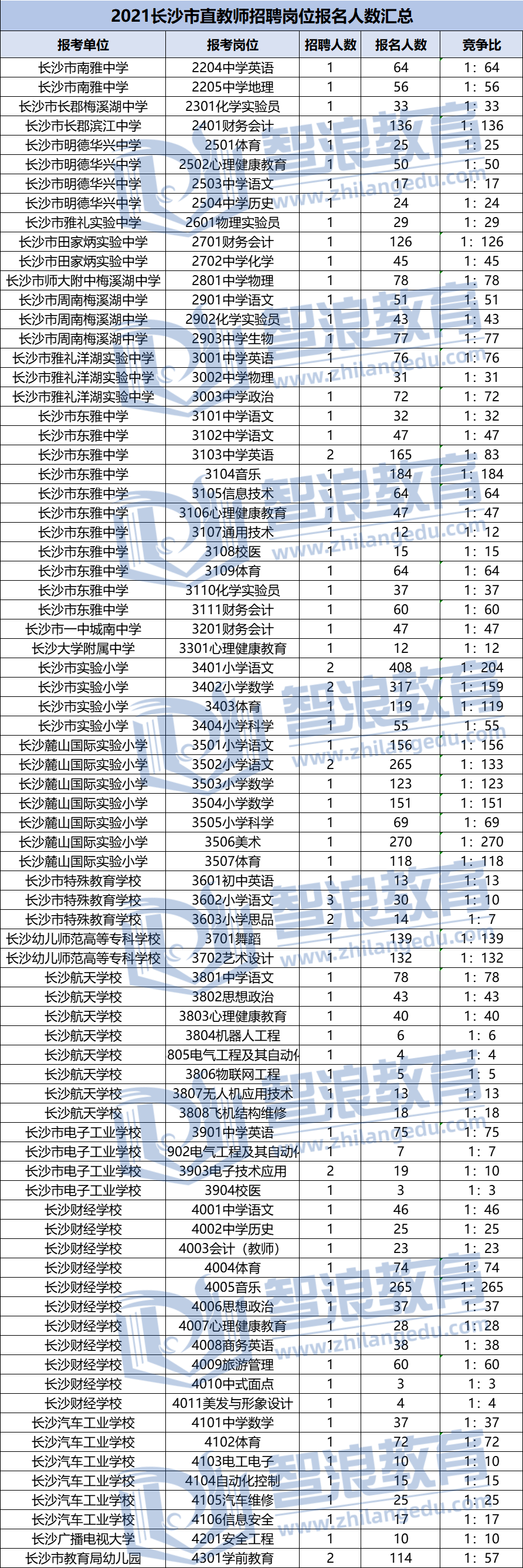 2021年長沙市直教師招聘崗位報(bào)名人數(shù)匯總(圖1)