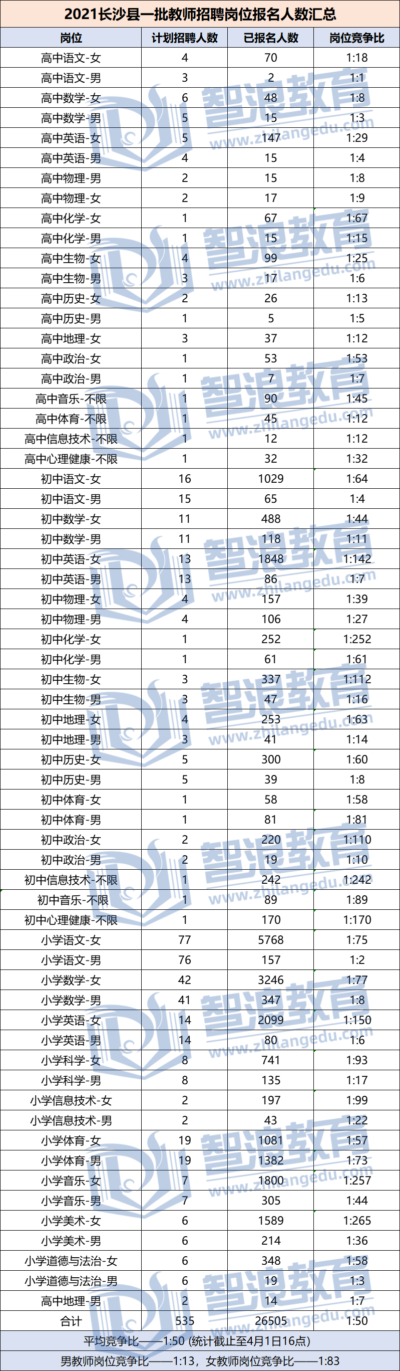 2021年長(zhǎng)沙縣教師招聘崗位報(bào)名人數(shù)匯總（第一批）(圖1)