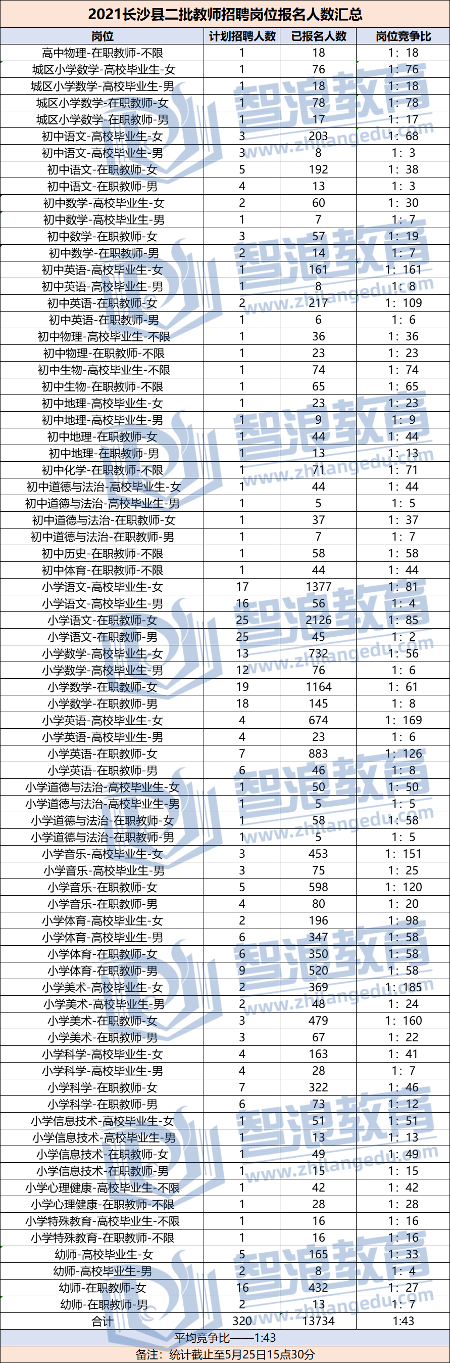 2021年長沙縣教師招聘崗位報名人數(shù)匯總（第二批）(圖1)